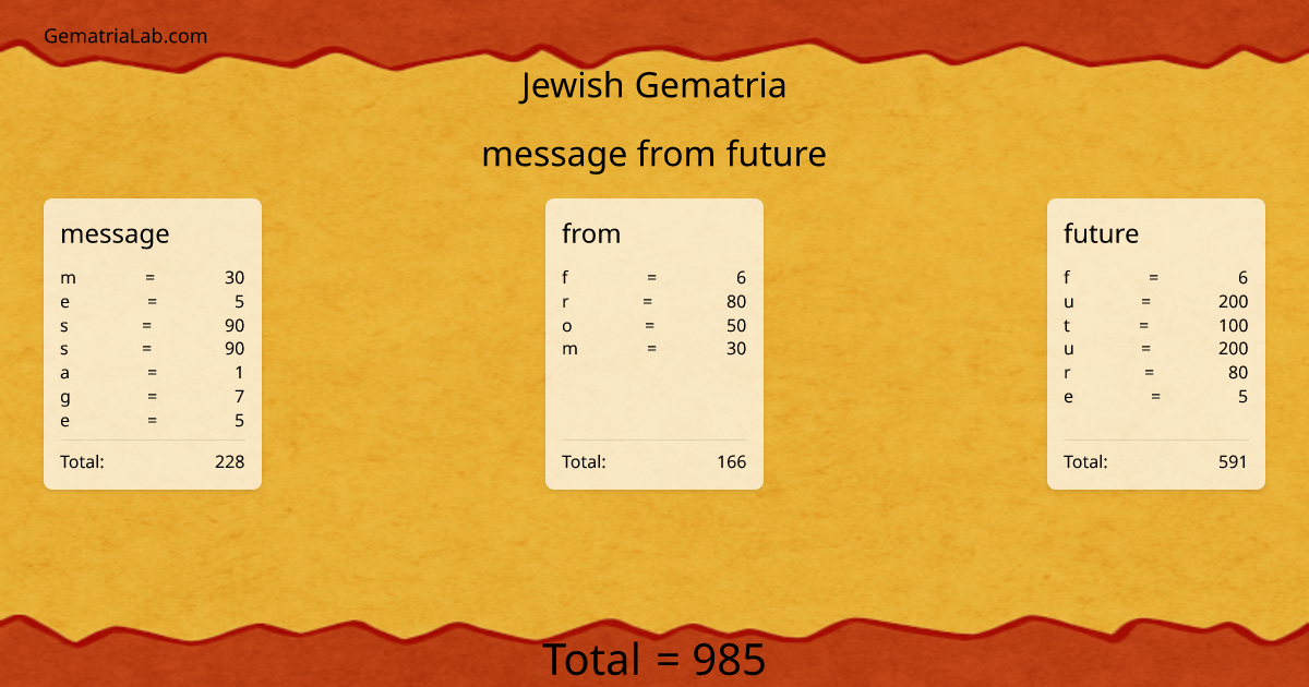 message from future in jewish Gematria